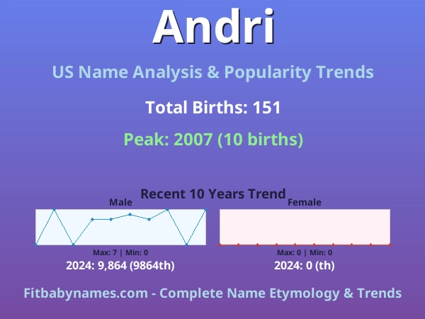 Infographic: Andri name meaning, origin, and popularity trends in the United States (US baby name analysis chart)