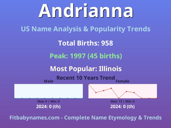 Infographic: Andrianna name meaning, origin, and popularity trends in the United States (US baby name analysis chart)