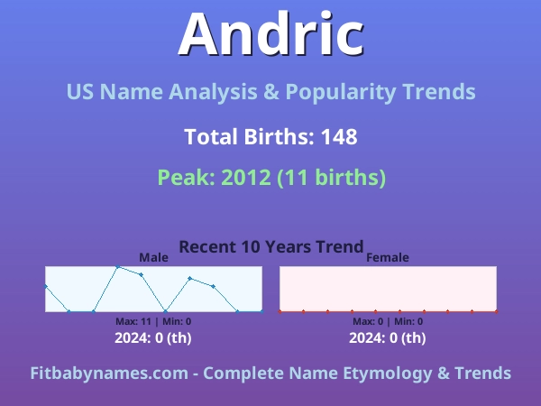 Infographic: Andric name meaning, origin, and popularity trends in the United States (US baby name analysis chart)