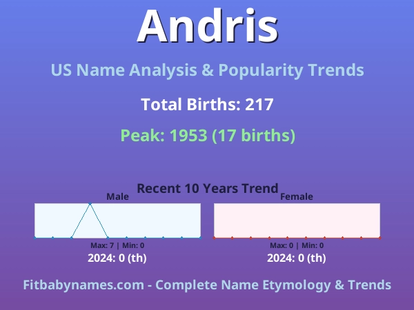 Infographic: Andris name meaning, origin, and popularity trends in the United States (US baby name analysis chart)