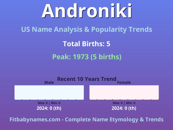 Infographic: Androniki name meaning, origin, and popularity trends in the United States (US baby name analysis chart)