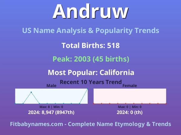 Infographic: Andruw name meaning, origin, and popularity trends in the United States (US baby name analysis chart)