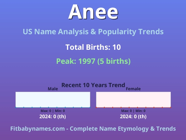 Infographic: Anee name meaning, origin, and popularity trends in the United States (US baby name analysis chart)