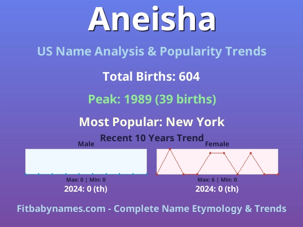 Infographic: Aneisha name meaning, origin, and popularity trends in the United States (US baby name analysis chart)
