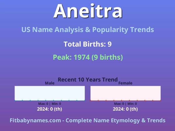 Infographic: Aneitra name meaning, origin, and popularity trends in the United States (US baby name analysis chart)