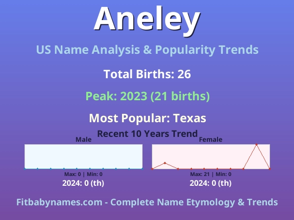 Infographic: Aneley name meaning, origin, and popularity trends in the United States (US baby name analysis chart)