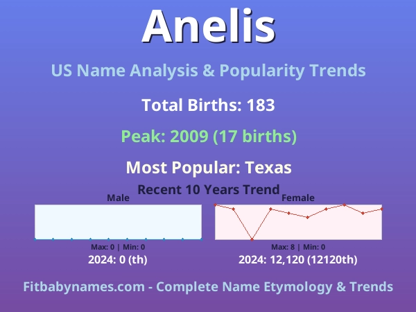 Infographic: Anelis name meaning, origin, and popularity trends in the United States (US baby name analysis chart)