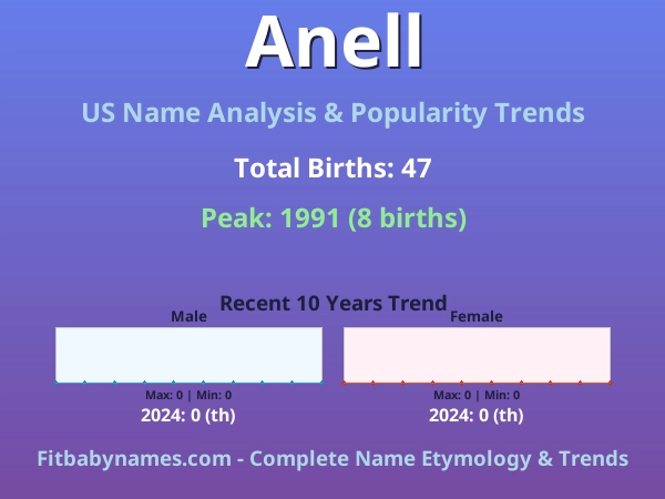 Infographic: Anell name meaning, origin, and popularity trends in the United States (US baby name analysis chart)