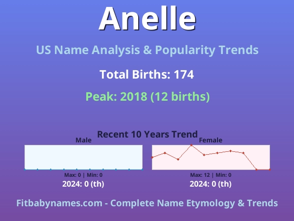 Infographic: Anelle name meaning, origin, and popularity trends in the United States (US baby name analysis chart)