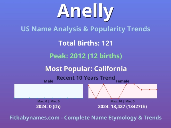 Infographic: Anelly name meaning, origin, and popularity trends in the United States (US baby name analysis chart)