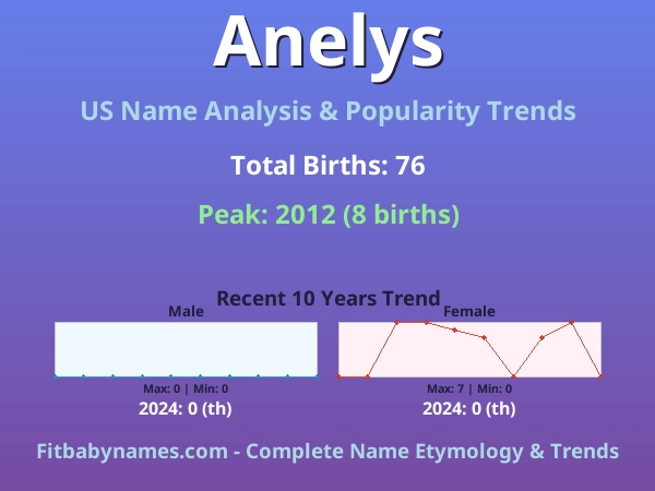 Infographic: Anelys name meaning, origin, and popularity trends in the United States (US baby name analysis chart)
