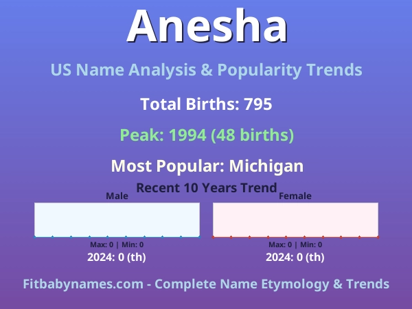 Infographic: Anesha name meaning, origin, and popularity trends in the United States (US baby name analysis chart)