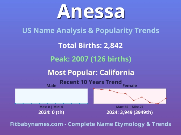 Infographic: Anessa name meaning, origin, and popularity trends in the United States (US baby name analysis chart)
