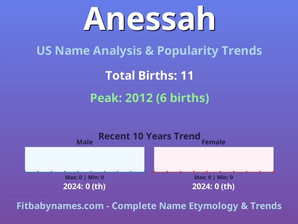 Infographic: Anessah name meaning, origin, and popularity trends in the United States (US baby name analysis chart)