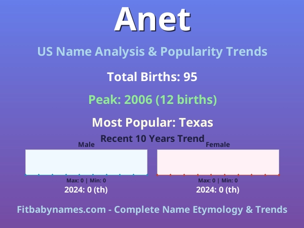 Infographic: Anet name meaning, origin, and popularity trends in the United States (US baby name analysis chart)