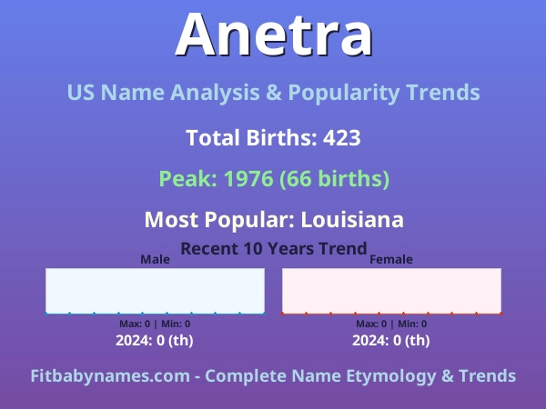 Infographic: Anetra name meaning, origin, and popularity trends in the United States (US baby name analysis chart)
