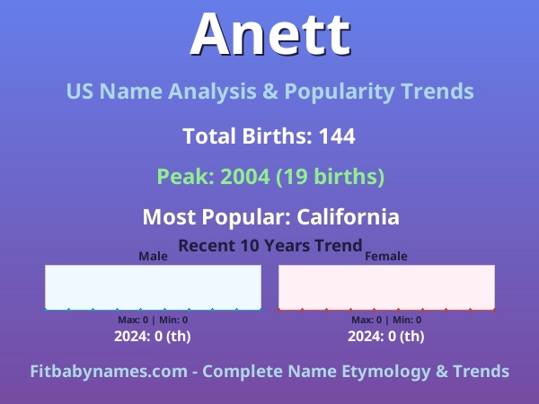 Infographic: Anett name meaning, origin, and popularity trends in the United States (US baby name analysis chart)