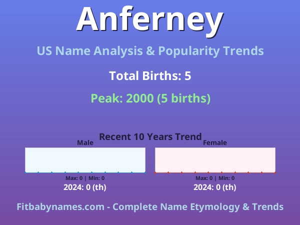 Infographic: Anferney name meaning, origin, and popularity trends in the United States (US baby name analysis chart)