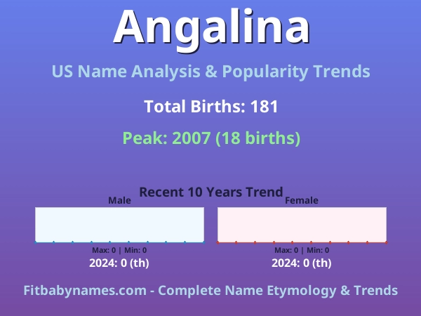 Infographic: Angalina name meaning, origin, and popularity trends in the United States (US baby name analysis chart)