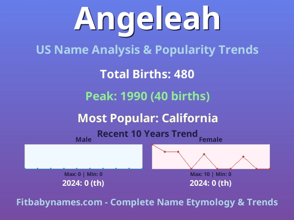 Infographic: Angeleah name meaning, origin, and popularity trends in the United States (US baby name analysis chart)