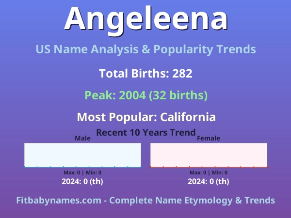 Infographic: Angeleena name meaning, origin, and popularity trends in the United States (US baby name analysis chart)