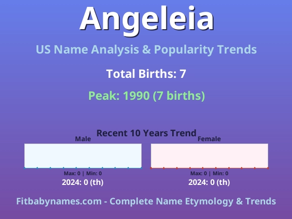 Infographic: Angeleia name meaning, origin, and popularity trends in the United States (US baby name analysis chart)