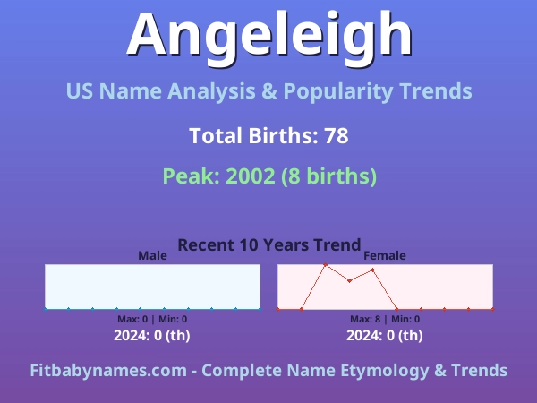 Infographic: Angeleigh name meaning, origin, and popularity trends in the United States (US baby name analysis chart)