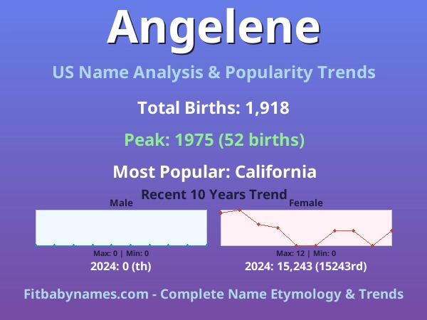 Infographic: Angelene name meaning, origin, and popularity trends in the United States (US baby name analysis chart)