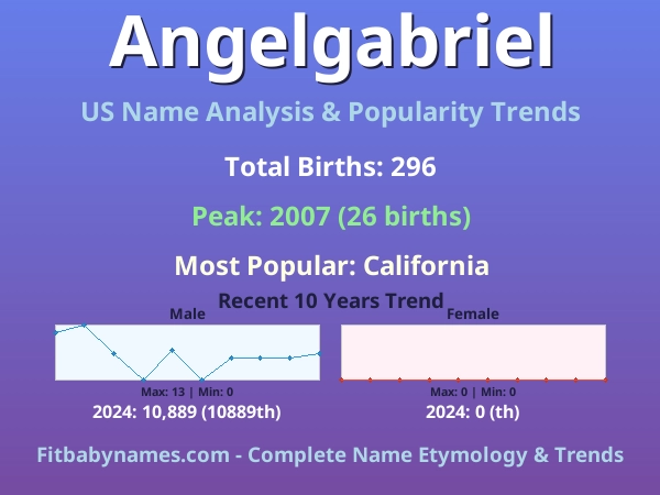 Infographic: Angelgabriel name meaning, origin, and popularity trends in the United States (US baby name analysis chart)