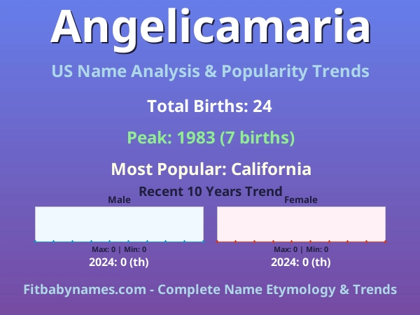 Infographic: Angelicamaria name meaning, origin, and popularity trends in the United States (US baby name analysis chart)