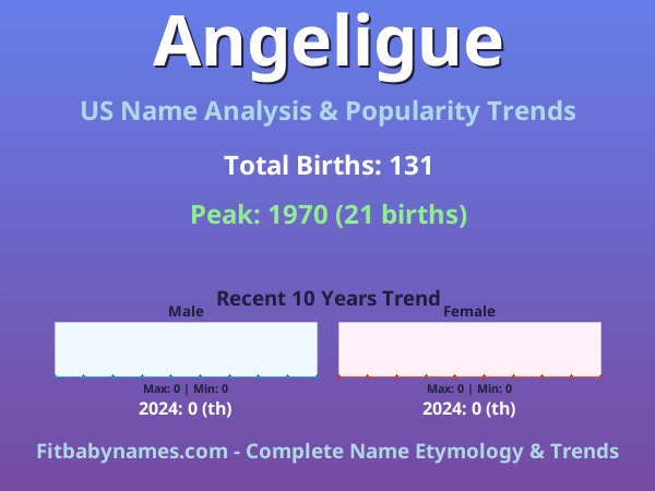 Infographic: Angeligue name meaning, origin, and popularity trends in the United States (US baby name analysis chart)