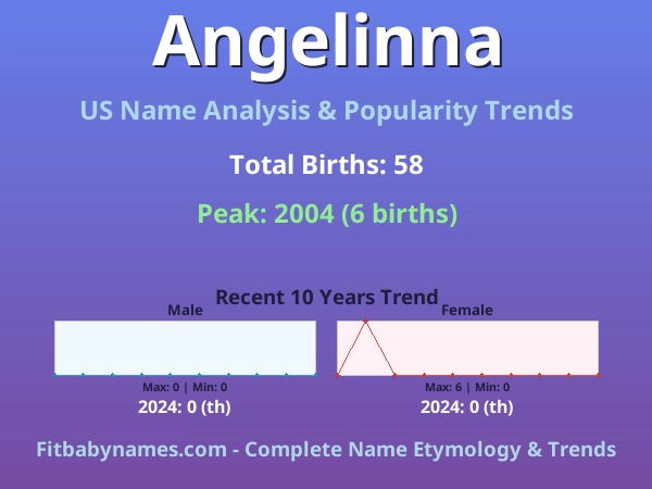 Infographic: Angelinna name meaning, origin, and popularity trends in the United States (US baby name analysis chart)