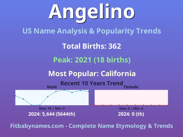 Infographic: Angelino name meaning, origin, and popularity trends in the United States (US baby name analysis chart)