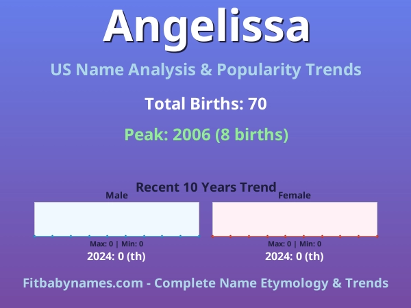 Infographic: Angelissa name meaning, origin, and popularity trends in the United States (US baby name analysis chart)