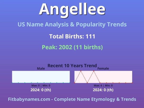 Infographic: Angellee name meaning, origin, and popularity trends in the United States (US baby name analysis chart)
