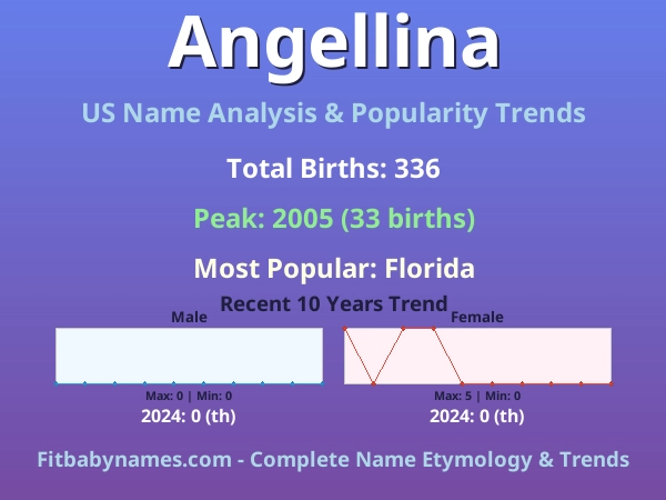 Infographic: Angellina name meaning, origin, and popularity trends in the United States (US baby name analysis chart)