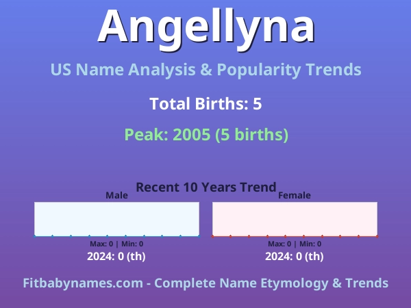Infographic: Angellyna name meaning, origin, and popularity trends in the United States (US baby name analysis chart)