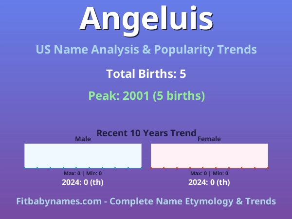 Infographic: Angeluis name meaning, origin, and popularity trends in the United States (US baby name analysis chart)