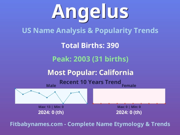 Infographic: Angelus name meaning, origin, and popularity trends in the United States (US baby name analysis chart)