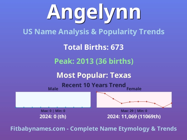 Infographic: Angelynn name meaning, origin, and popularity trends in the United States (US baby name analysis chart)