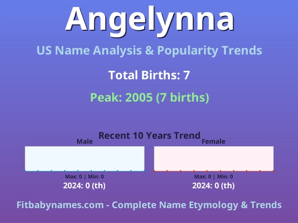 Infographic: Angelynna name meaning, origin, and popularity trends in the United States (US baby name analysis chart)