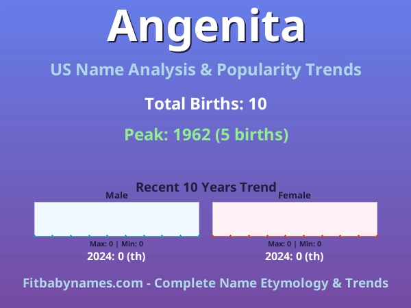 Infographic: Angenita name meaning, origin, and popularity trends in the United States (US baby name analysis chart)