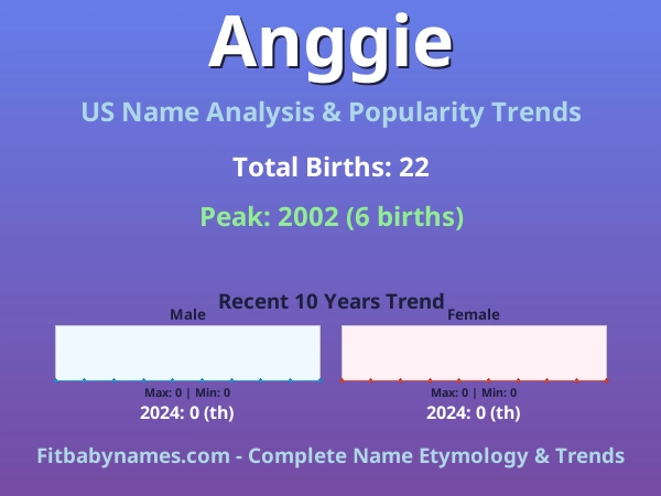 Infographic: Anggie name meaning, origin, and popularity trends in the United States (US baby name analysis chart)