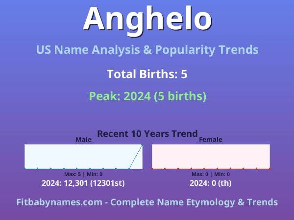 Infographic: Anghelo name meaning, origin, and popularity trends in the United States (US baby name analysis chart)