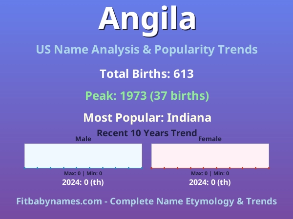 Infographic: Angila name meaning, origin, and popularity trends in the United States (US baby name analysis chart)