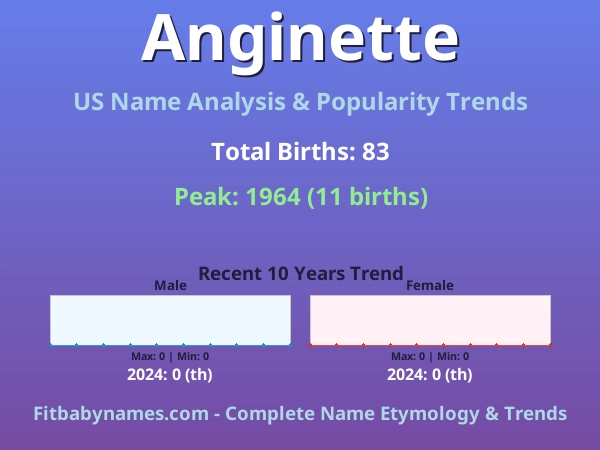 Infographic: Anginette name meaning, origin, and popularity trends in the United States (US baby name analysis chart)