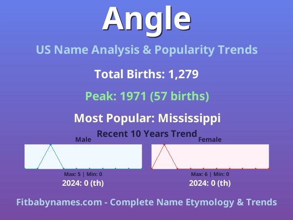 Infographic: Angle name meaning, origin, and popularity trends in the United States (US baby name analysis chart)