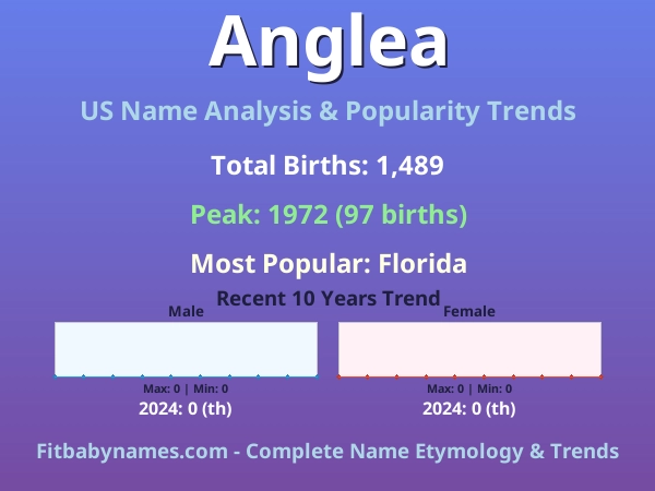 Infographic: Anglea name meaning, origin, and popularity trends in the United States (US baby name analysis chart)