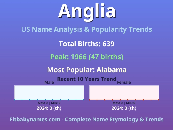 Infographic: Anglia name meaning, origin, and popularity trends in the United States (US baby name analysis chart)