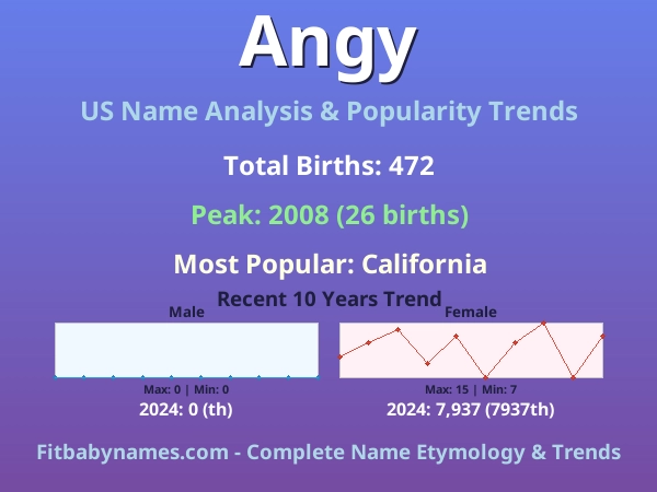 Infographic: Angy name meaning, origin, and popularity trends in the United States (US baby name analysis chart)